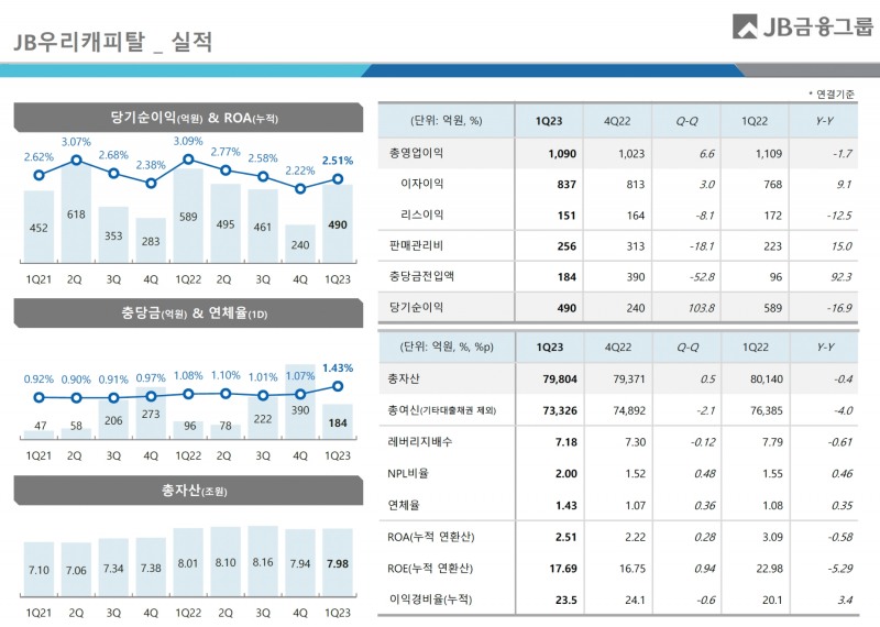 JB우리캐피탈의 2023년 1분기 경영실적 지표. /자료제공=JB금융지주