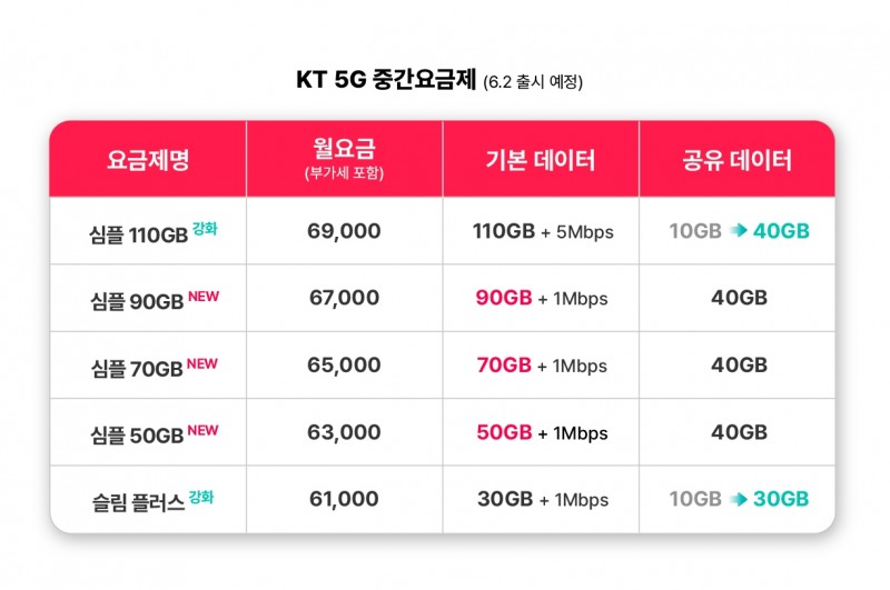 5G 중간요금제. 사진 제공=KT