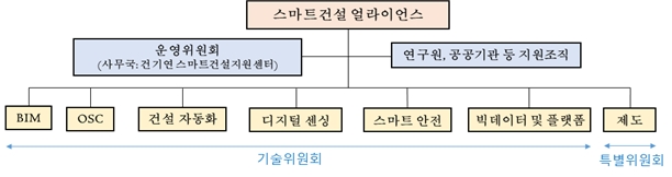 스마트건설 얼라이언스 조직 구성도 / 자료제공=국토교통부