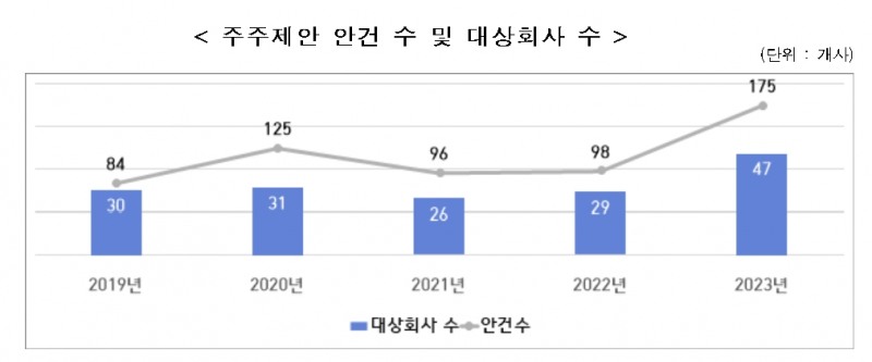 주주제안 / 자료제공= 한국상장회사협의회, 코스닥협회(2023.04.26)