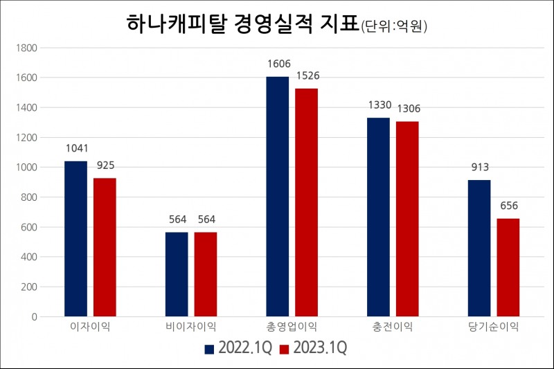 하나캐피탈의 주요 경영실적 지표. /자료제공=하나금융지주