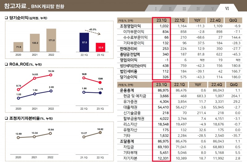 BNK캐피탈의 2023년 1분기 경영실적 지표. /자료제공=BNK금융지주