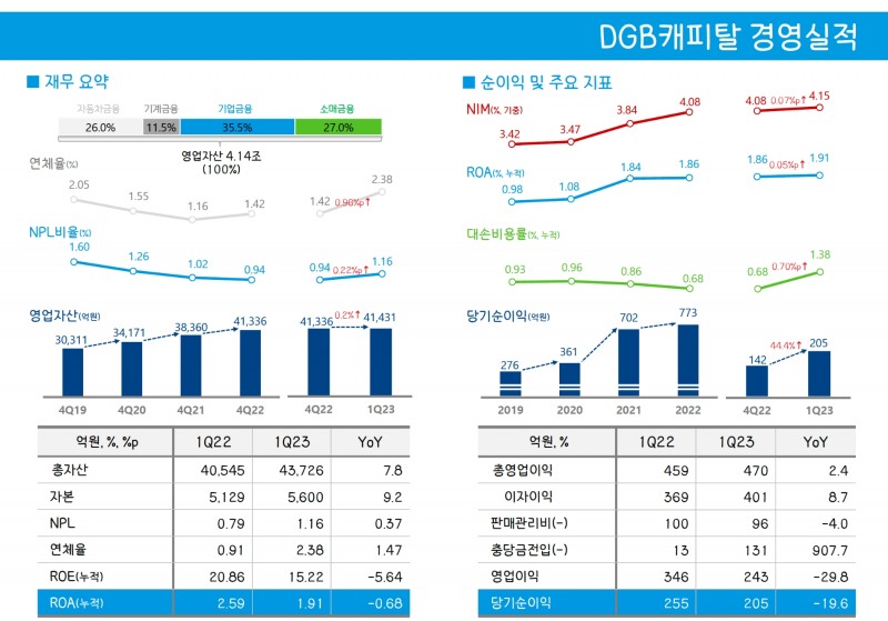 DGB캐피탈의 2023년 1분기 경영실적 지표. /자료제공=DGB금융지주
