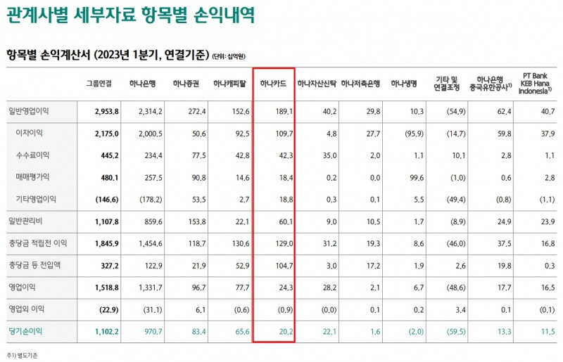 하나카드 2023년 1분기 경영 실적. /자료제공=하나금융지주