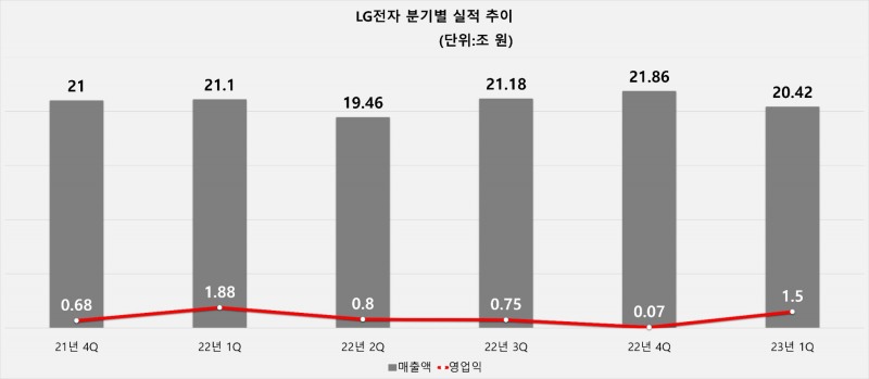 LG전자 분기별 실적 추이. 자료=LG전자