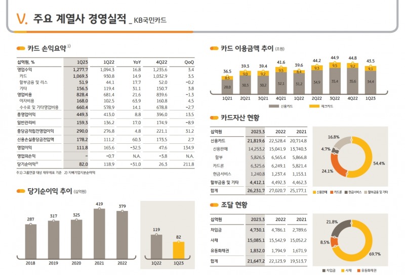 KB국민카드 2023년 1분기 경영 실적. /자료제공=KB금융지주