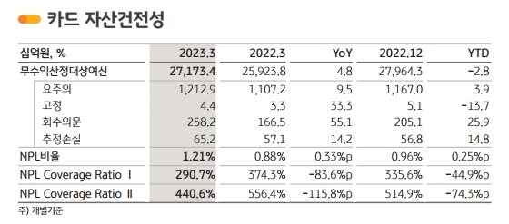 KB국민카드 2023년 1분기 자산 건전성 지표. /자료제공=KB금융지주
