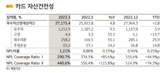 KB국민카드 2023년 1분기 자산 건전성 지표. /자료제공=KB금융지주