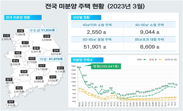 전국 미분양 주택 현황(2023년 3월 기준) / 자료제공=국토교통부