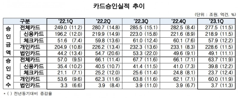 카드승인실적 추이. /자료제공=여신금융협회