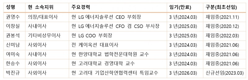 LG에너지솔루션 이사회 명단(2023.03 기준).