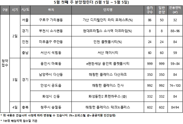 5월 1주 분양캘린더 / 자료제공=리얼투데이