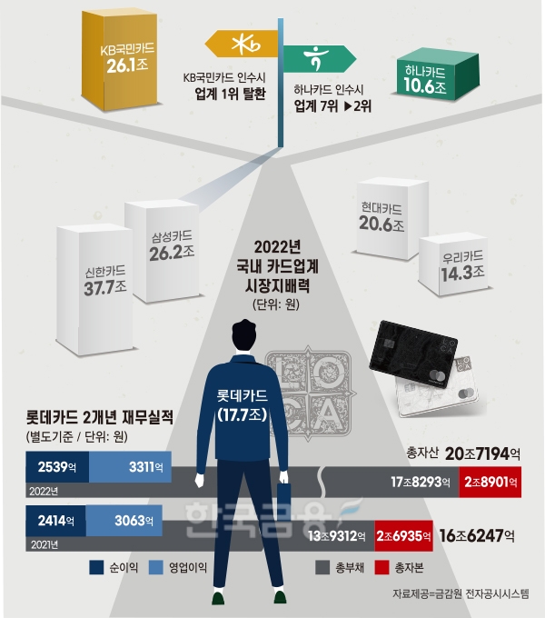 ‘2.5조’ 롯데카드 매각 리스타트