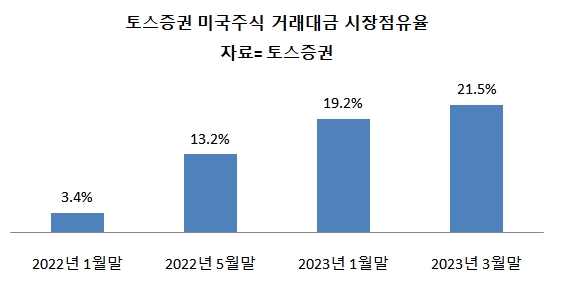 480만 모은 토스증권, 해외주식 수익기둥 승부수