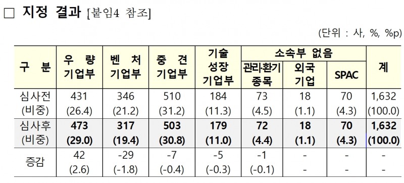 한국거래소(이사장 손병두)의 코스닥(KOSDAQ) 시장 상장법인 1632곳 대상 소속부 지정 결과./자료제공=거래소