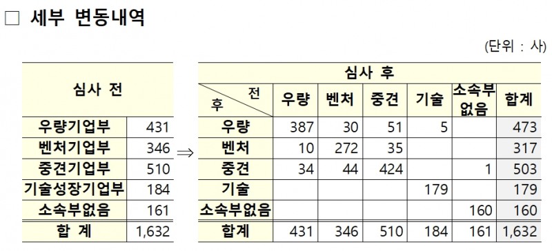 한국거래소(이사장 손병두)의 코스닥(KOSDAQ) 시장 상장법인 1632곳 대상 소속부 지정 세부 변동 내역./자료제공=거래소