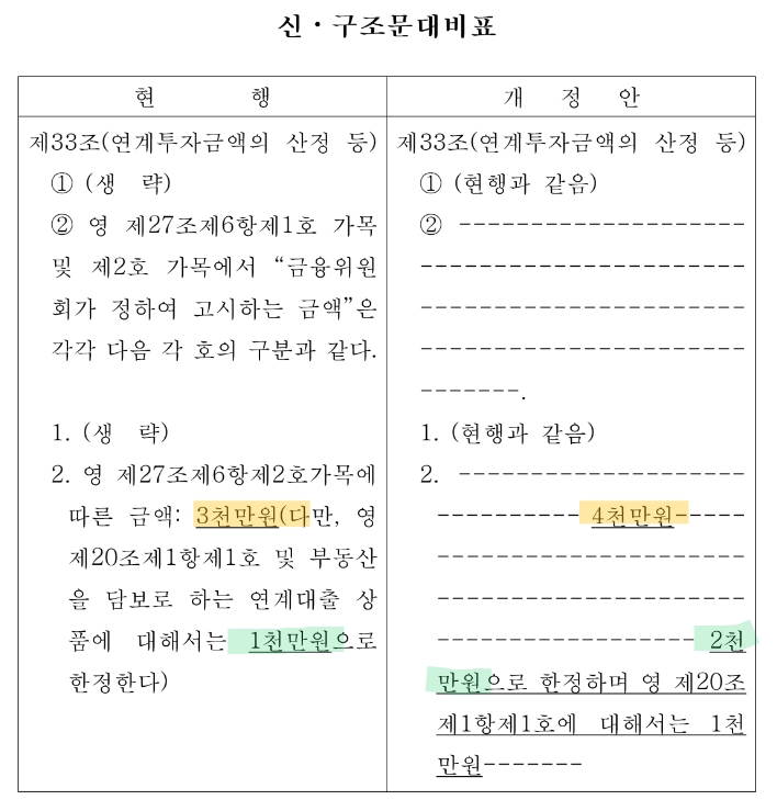 금융위원회가 지난 28일 온투업의 개인 연계투자 한도를 확대하는 내용을 골자로 하는 '온투업 감독규정' 일부개정규정안 규정변경을 예고했다. 자료는 온투업 감독규정 일부개정규정안 중 신구조문대비표. /자료제공=금융위원회 홈페이지