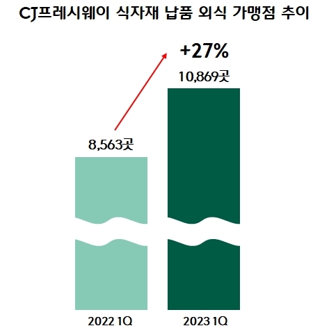 CJ프레시웨이 식자재 납품 외식 가맹점 추이./사진 = CJ프레시웨이