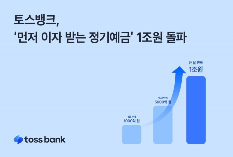 토스뱅크의 ‘먼저 이자 받는 정기예금’이 판매액 1조원을 돌파했다. /자료제공=토스뱅크