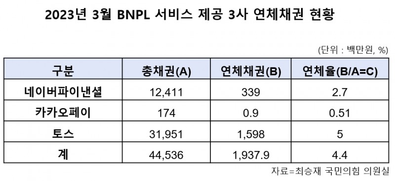 네이버파이낸셜·카카오페이·토스 2023년 3월 말 기준 연체채권 현황. /자료제공=최승재 국민의힘 의원실