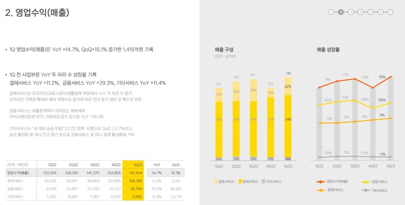 카카오페이의 2023년 1분기 영업수익 지표. /자료제공=카카오페이