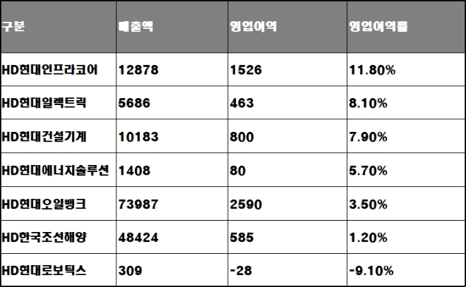 HD현대그룹 주요 계열사 1분기 영업이익률 추이, 단위 : 억 원. /자료=각 사.