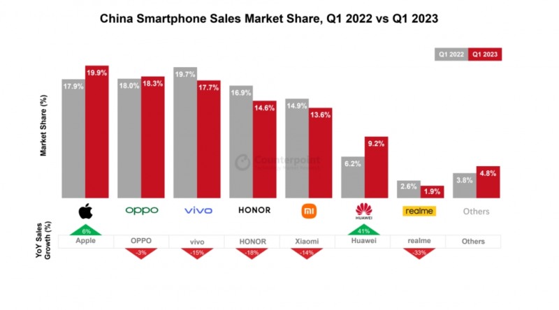 2022년도 1분기, 2023년도 1분기 중국 스마트폰 시장 점유율. 사진 제공=카운터포인트리서치