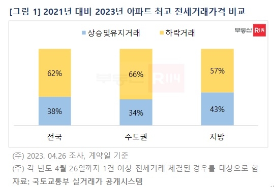 "아파트시장 전세 주의"…신축 아파트, 역전세난 위험 높아