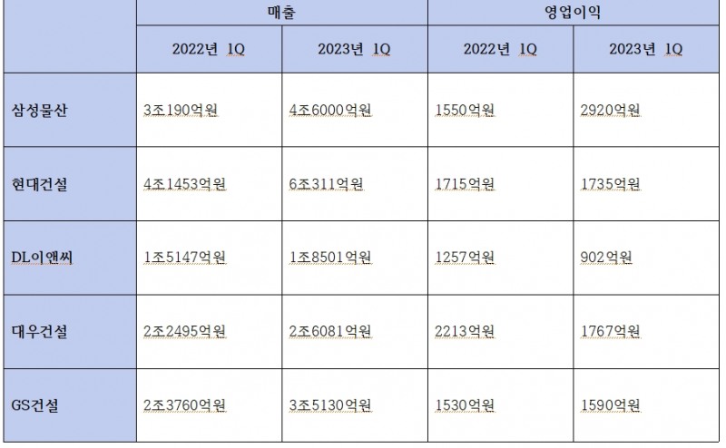 지난해와 올해 1분기 주요 건설사 매출-영업이익 변동 추이 / 자료=각 사