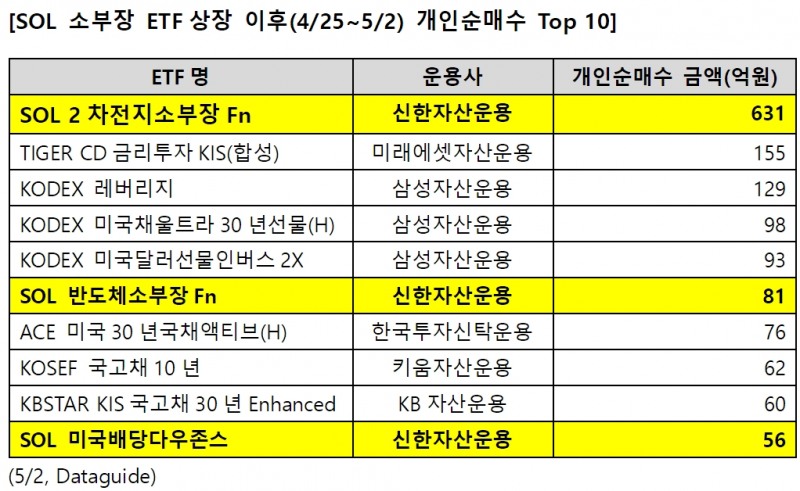 2023년 4월 25일부터 5월 2일까지 상장지수펀드(ETF‧Exchange Traded Fund) 개인 순매수 상위 10곳./자료제공=신한자산운용(대표 김희송‧조재민)