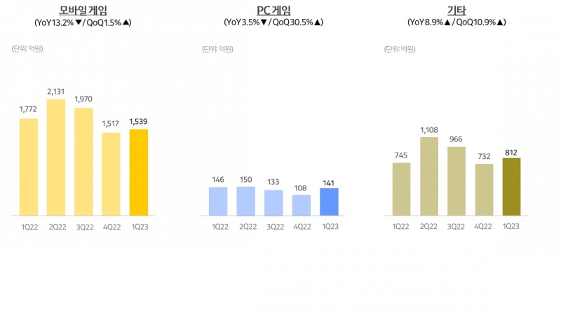 카카오게임즈 사업 부문별 분기 매출액. / 사진=카카오게임즈 IR 자료
