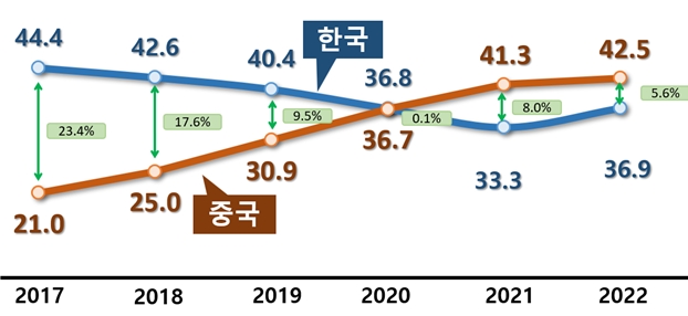 한국과 중국의 디스플레이 점유율 추이. 자료 제공=한국디스플레이산업협회