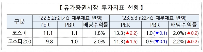 유가증권시장 투자지표 / 자료제공= 한국거래소(2023.05.03)