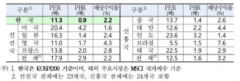 유가증권시장 투자지표 / 자료제공= 한국거래소(2023.05.03)