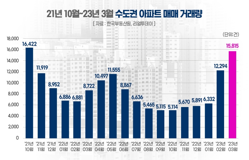 수도권 아파트 매매 거래량 그래프./사진제공=리얼투데이