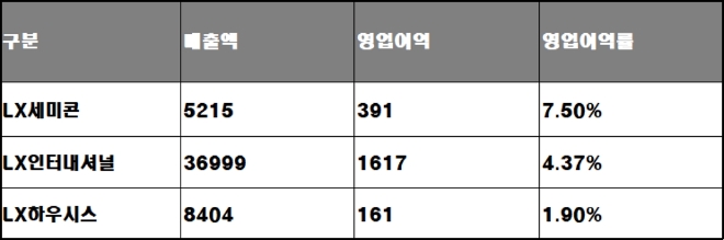 단위 : 억 원. /자료=각 사.