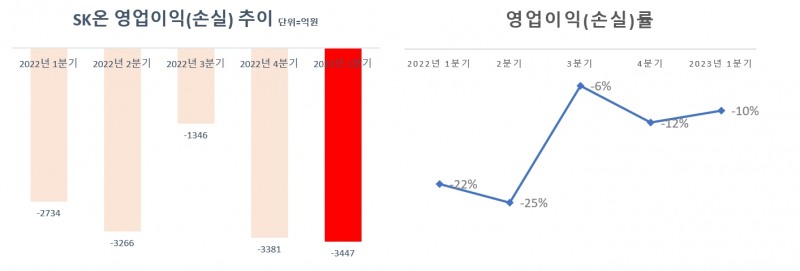 SK온, 직원 격려금에 적자 확대