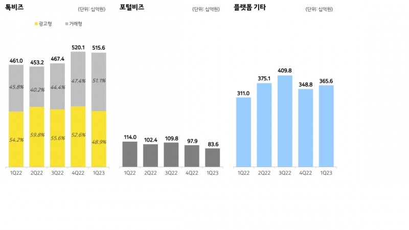 톡비즈, 포털비즈, 플랫폼 기타 부문 매출. / 사진=카카오 IR 자료
