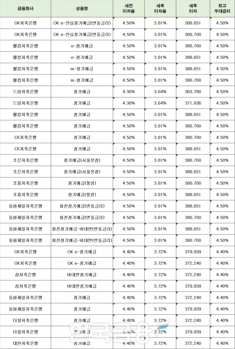 자료 : 금융상품한눈에 12개월 1000만원 예치 시
