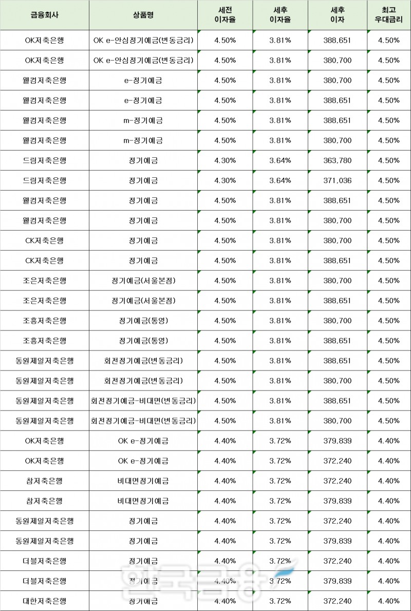 자료 : 금융상품한눈에 12개월 1000만원 예치 시