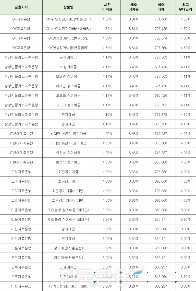 자료 : 금융상품한눈에 24개월 1000만원 예치 시