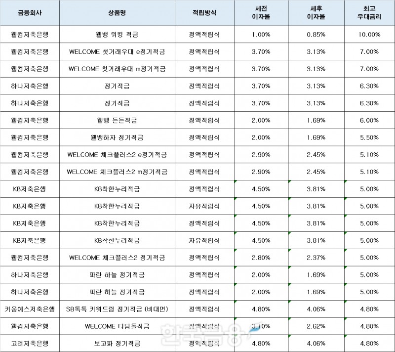 자료 : 금융상품한눈에, 10만원 씩 12개월