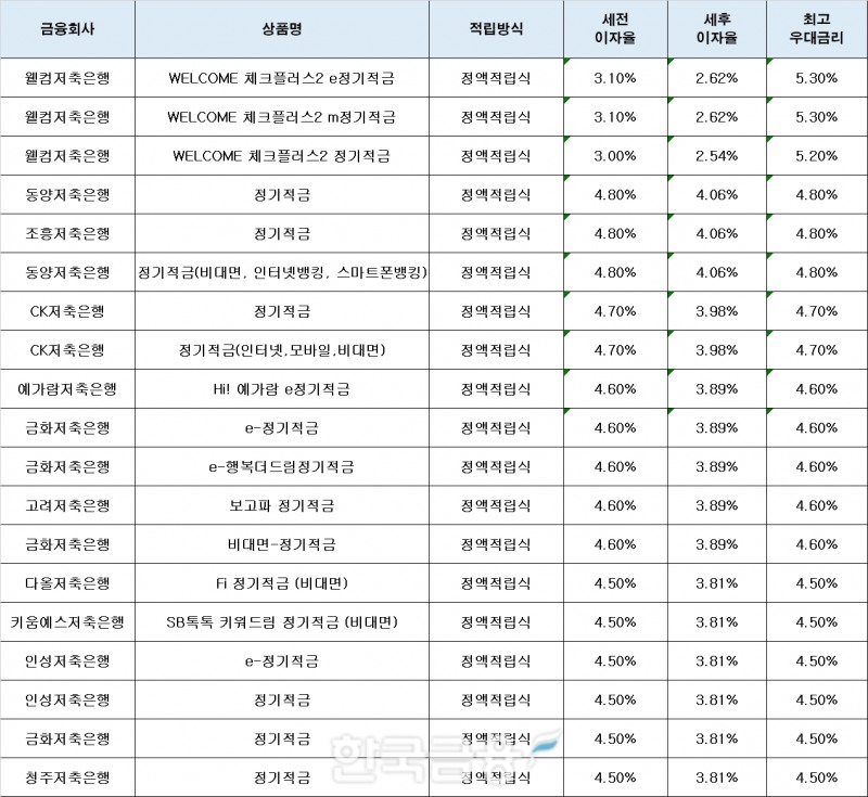 자료 : 금융상품한눈에, 10만원 씩 24개월
