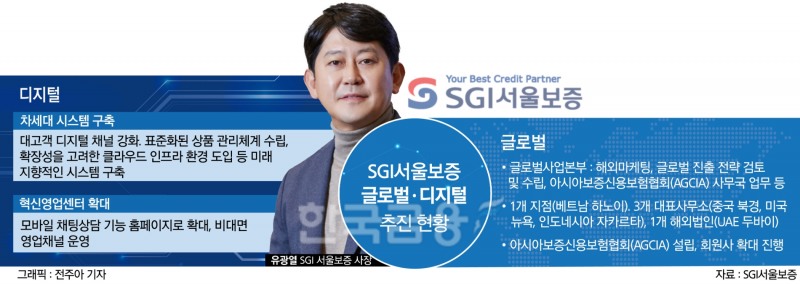 유광열 SGI서울보증 대표, 글로벌·디지털 양날개 페달