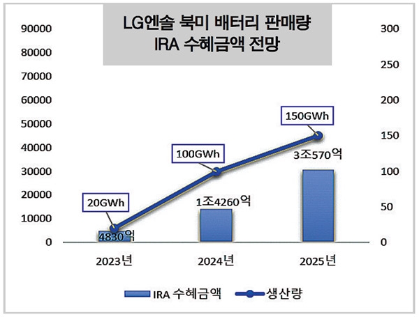 LG엔솔 권영수, 美 배터리 선점효과 2년후엔 ‘3조’