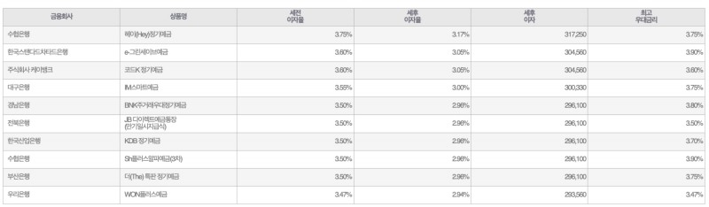 자료=금융감독원(12개월 1000만원 예치 시)