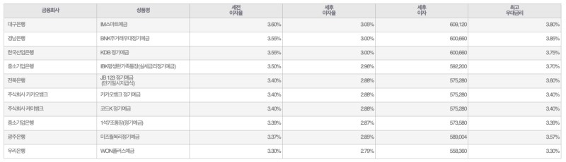 자료=금융감독원(24개월 1000만원 예치 시)