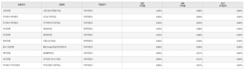 자료=금융감독원(10만원씩 12개월 적립 시)