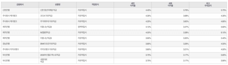 자료=금융감독원(10만원씩 24개월 적립 시)