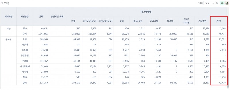 2023년 4월 월간 기준 개인 채권 순매수(장외) / 자료출처= 금융투자협회 통계 갈무리